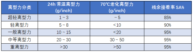 离型膜应如何选择？